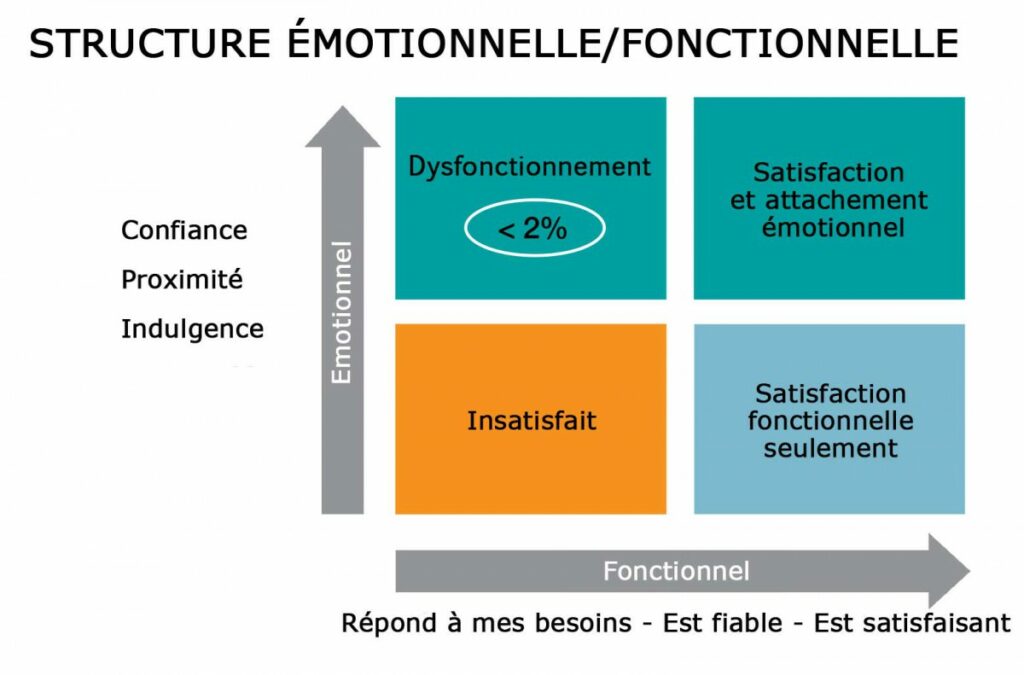Expérience client et structure emotionnelle et fonctionnelle